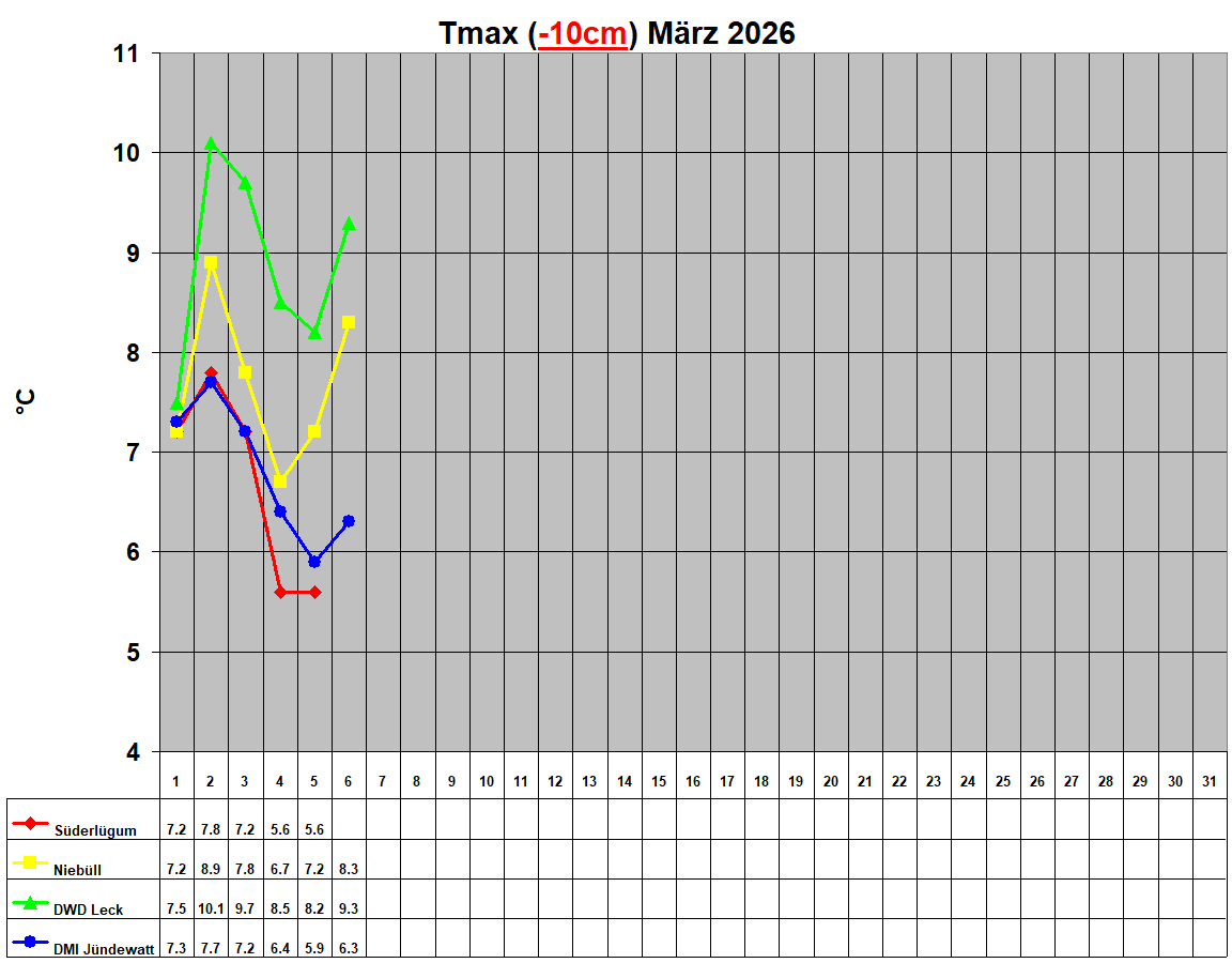 Tmax (-10cm) M�rz 2026