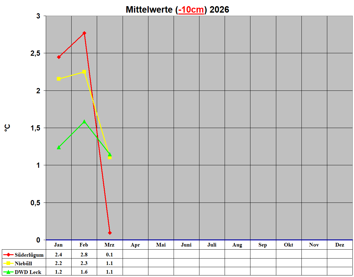 Mittelwerte (-10cm) 2026