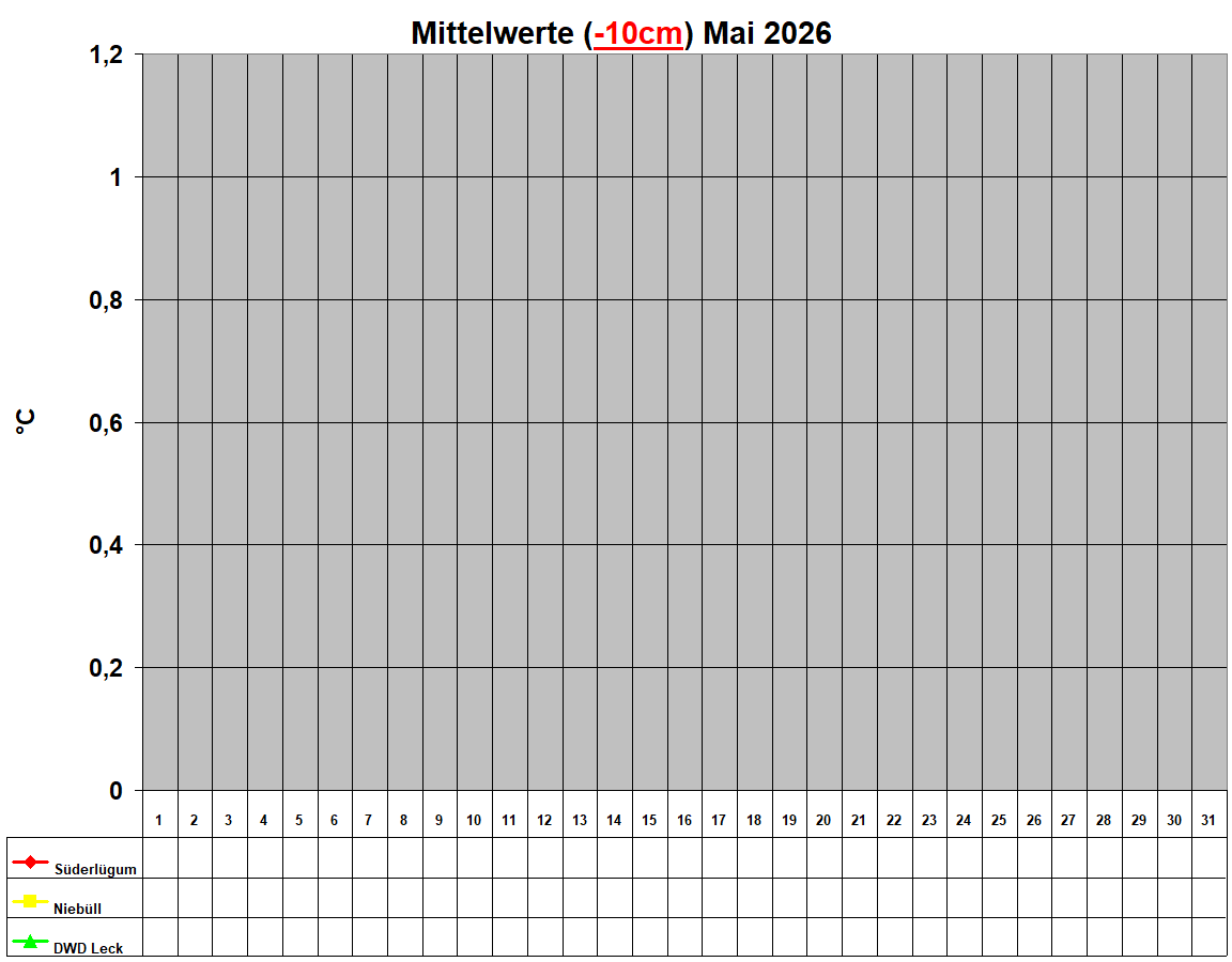 Mittelwerte (-10cm) Mai 2026