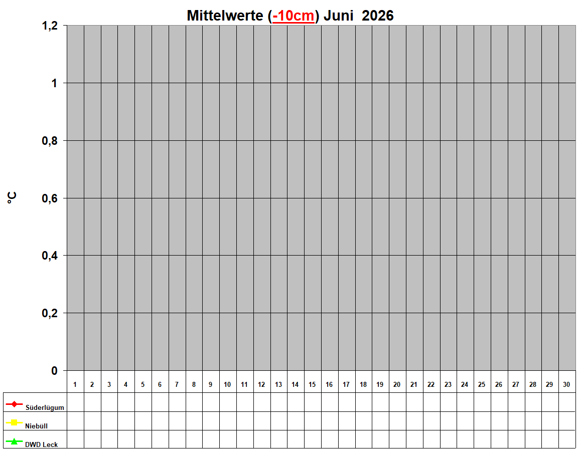 Mittelwerte (-10cm) Juni  2026