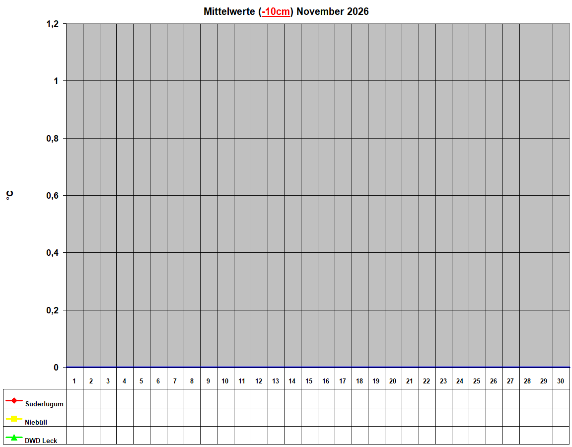 Mittelwerte (-10cm) November 2026