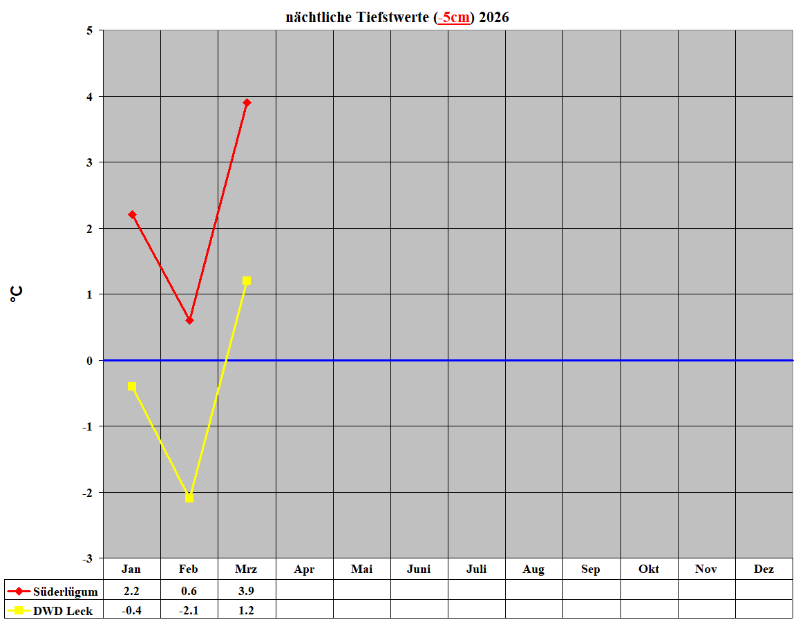 n�chtliche Tiefstwerte (-5cm) 2026