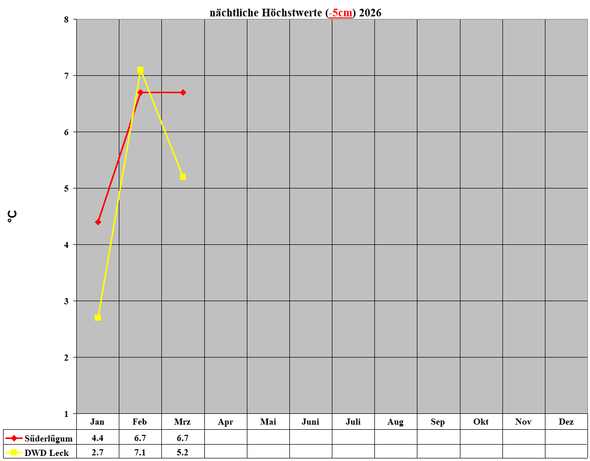 n�chtliche H�chstwerte (-5cm) 2026