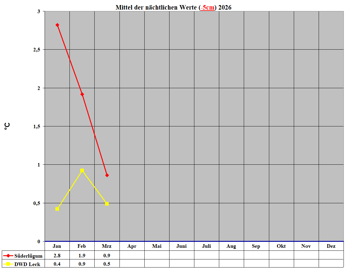Mittel der n�chtlichen Werte (-5cm) 2026