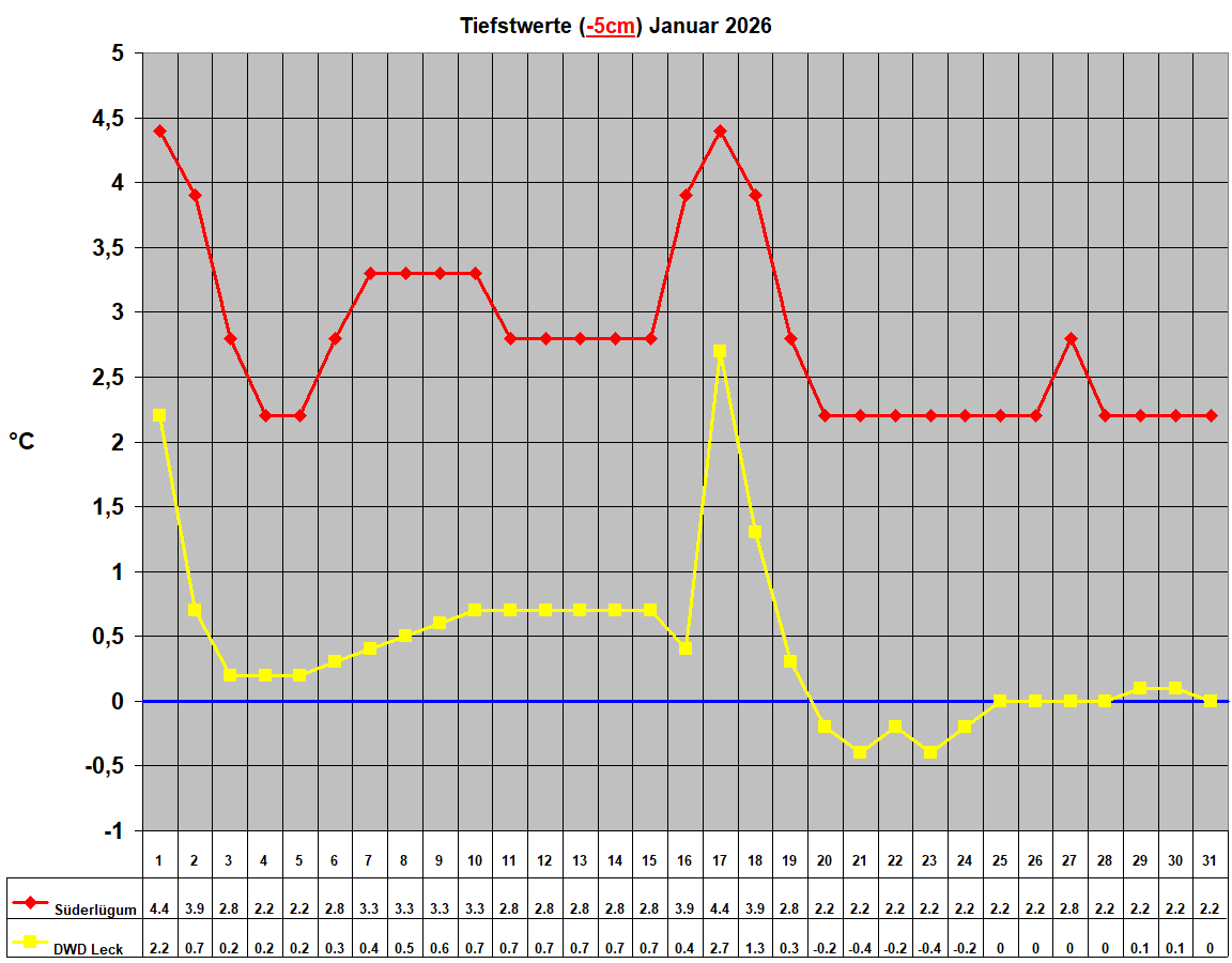 Tiefstwerte (-5cm) Januar 2026