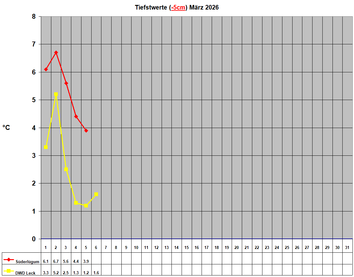 Tiefstwerte (-5cm) M�rz 2026