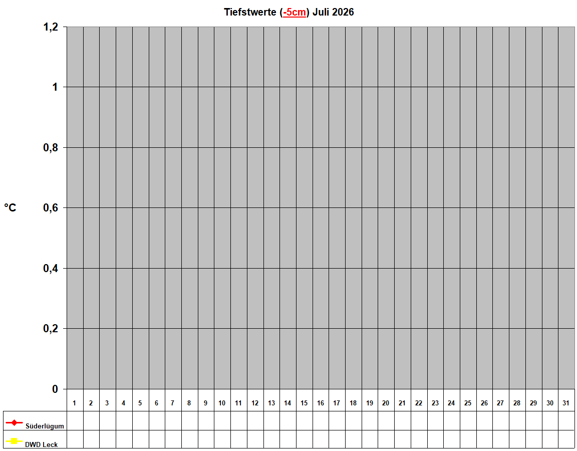Tiefstwerte (-5cm) Juli 2026