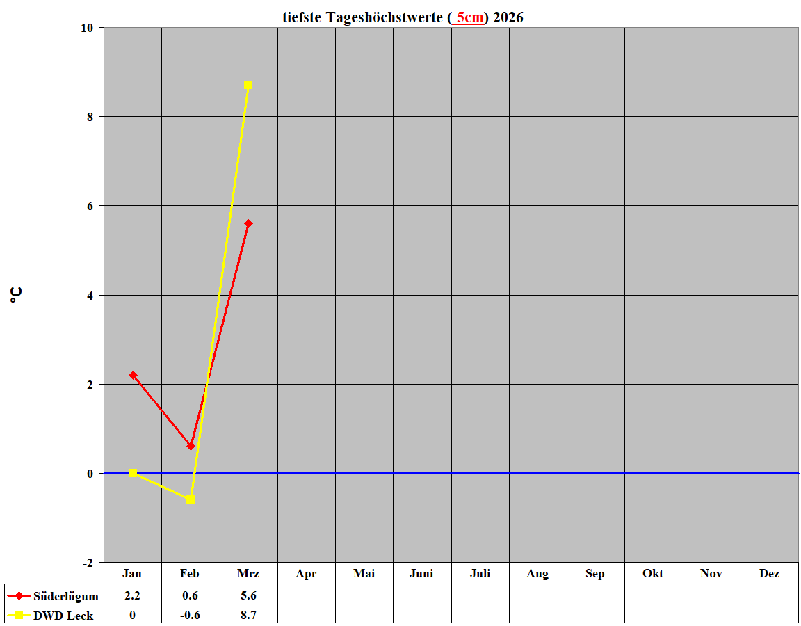 tiefste Tagesh�chstwerte (-5cm) 2026