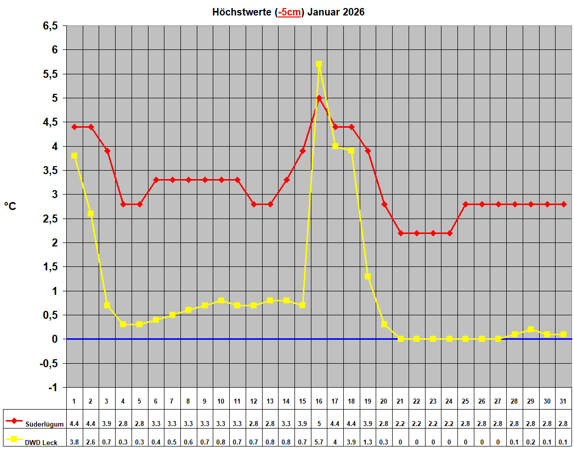 H�chstwerte (-5cm) Januar 2026