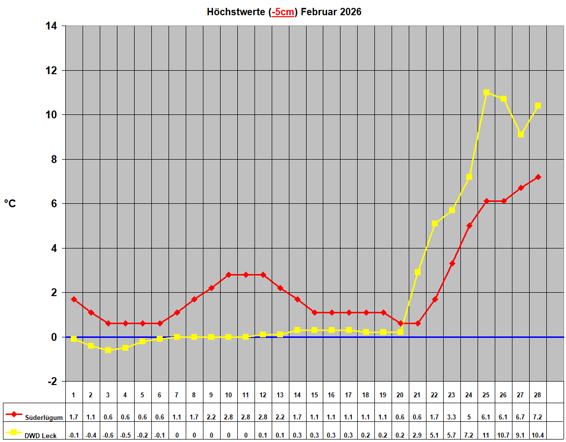 H�chstwerte (-5cm) Februar 2026