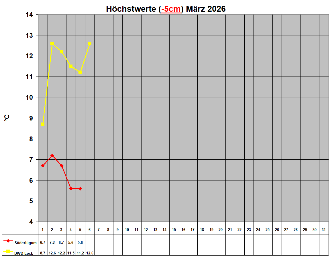 H�chstwerte (-5cm) M�rz 2026