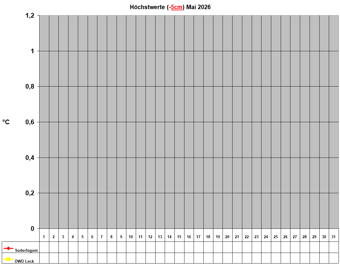 H�chstwerte (-5cm) Mai 2026