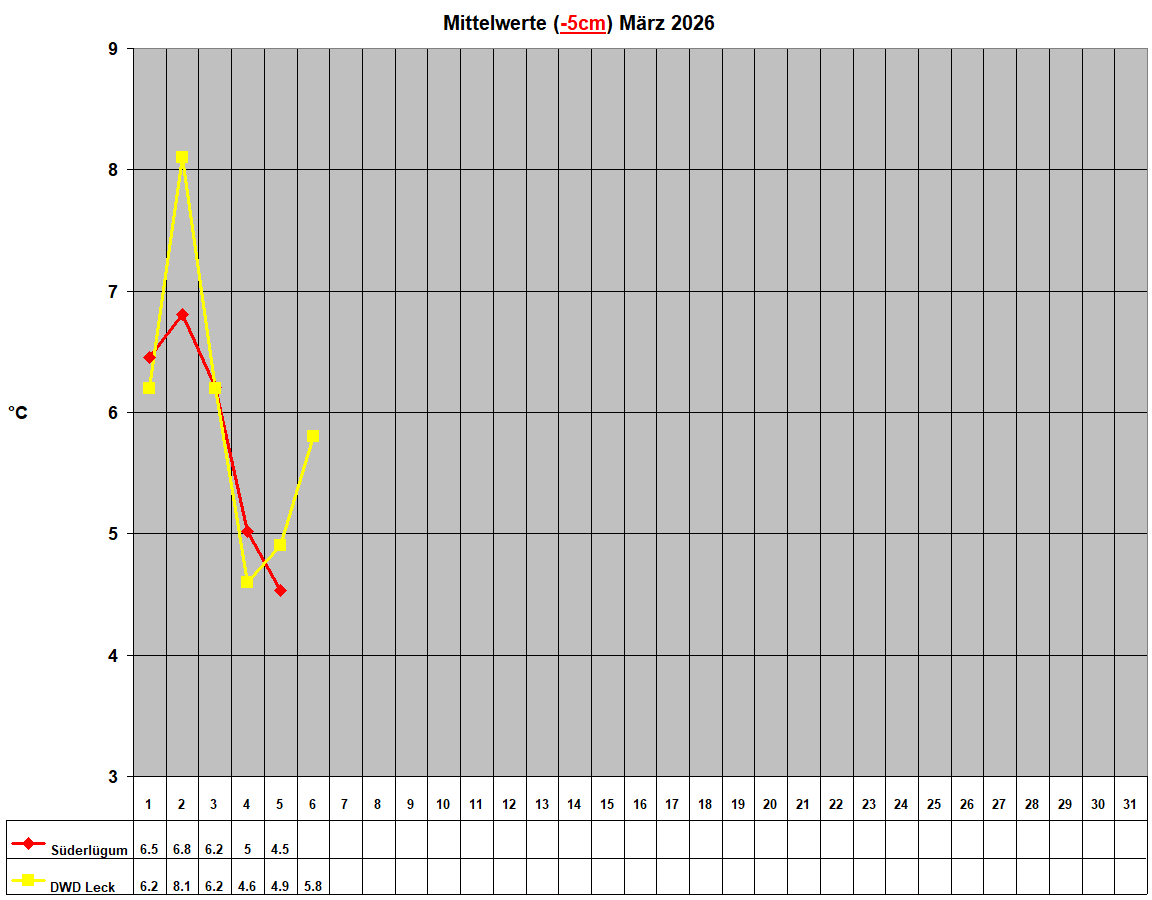 Mittelwerte (-5cm) M�rz 2026