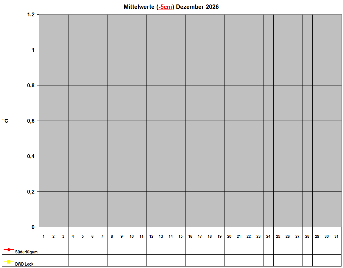 Mittelwerte (-5cm) Dezember 2026