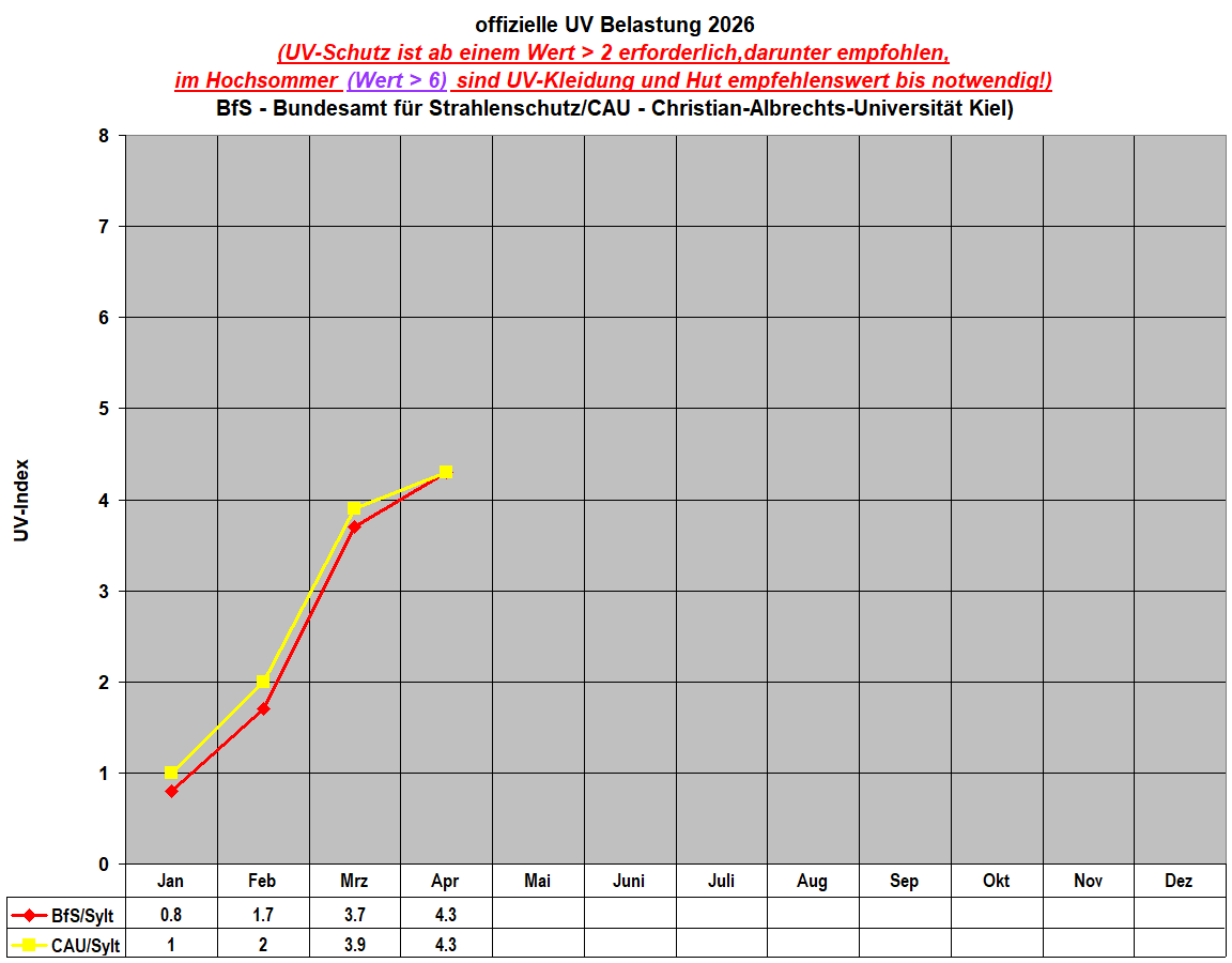 offizielle UV Belastung 2026
(UV-Schutz ist ab einem Wert > 2 erforderlich,darunter empfohlen,
im Hochsommer (Wert > 6) sind UV-Kleidung und Hut empfehlenswert bis notwendig!)
BfS - Bundesamt f�r Strahlenschutz/CAU - Christian-Albrechts-Universit�t Kiel)