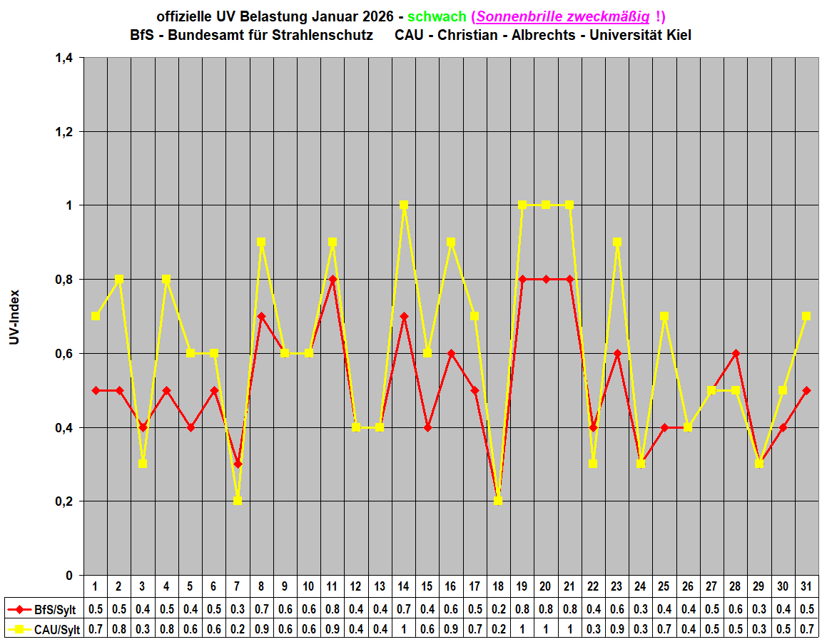 offizielle UV Belastung Januar 2026 - schwach (Sonnenbrille zweckm��ig !)
BfS - Bundesamt f�r Strahlenschutz     CAU - Christian - Albrechts - Universit�t Kiel