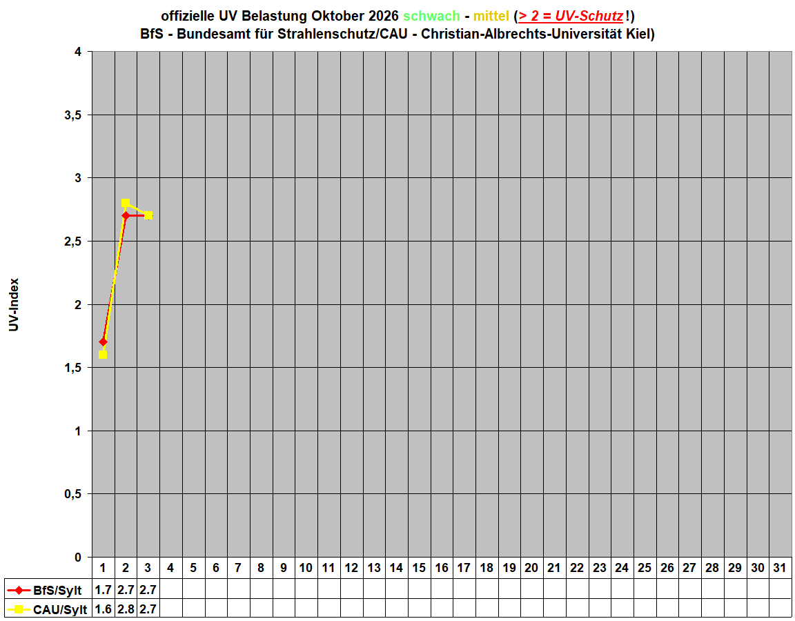 offizielle UV Belastung Oktober 2026 schwach - mittel (> 2 = UV-Schutz!)
BfS - Bundesamt f�r Strahlenschutz/CAU - Christian-Albrechts-Universit�t Kiel)