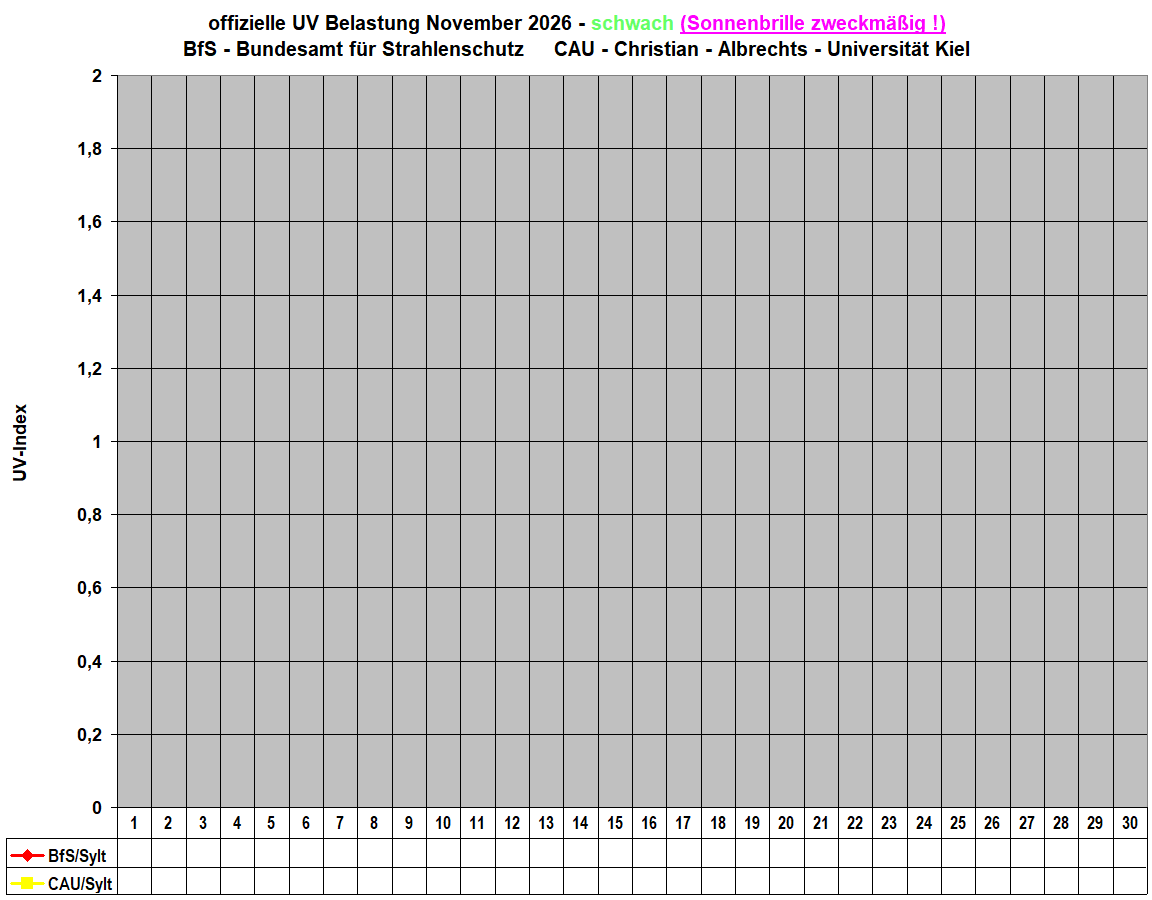 offizielle UV Belastung November 2026 - schwach (Sonnenbrille zweckm��ig !)
BfS - Bundesamt f�r Strahlenschutz     CAU - Christian - Albrechts - Universit�t Kiel