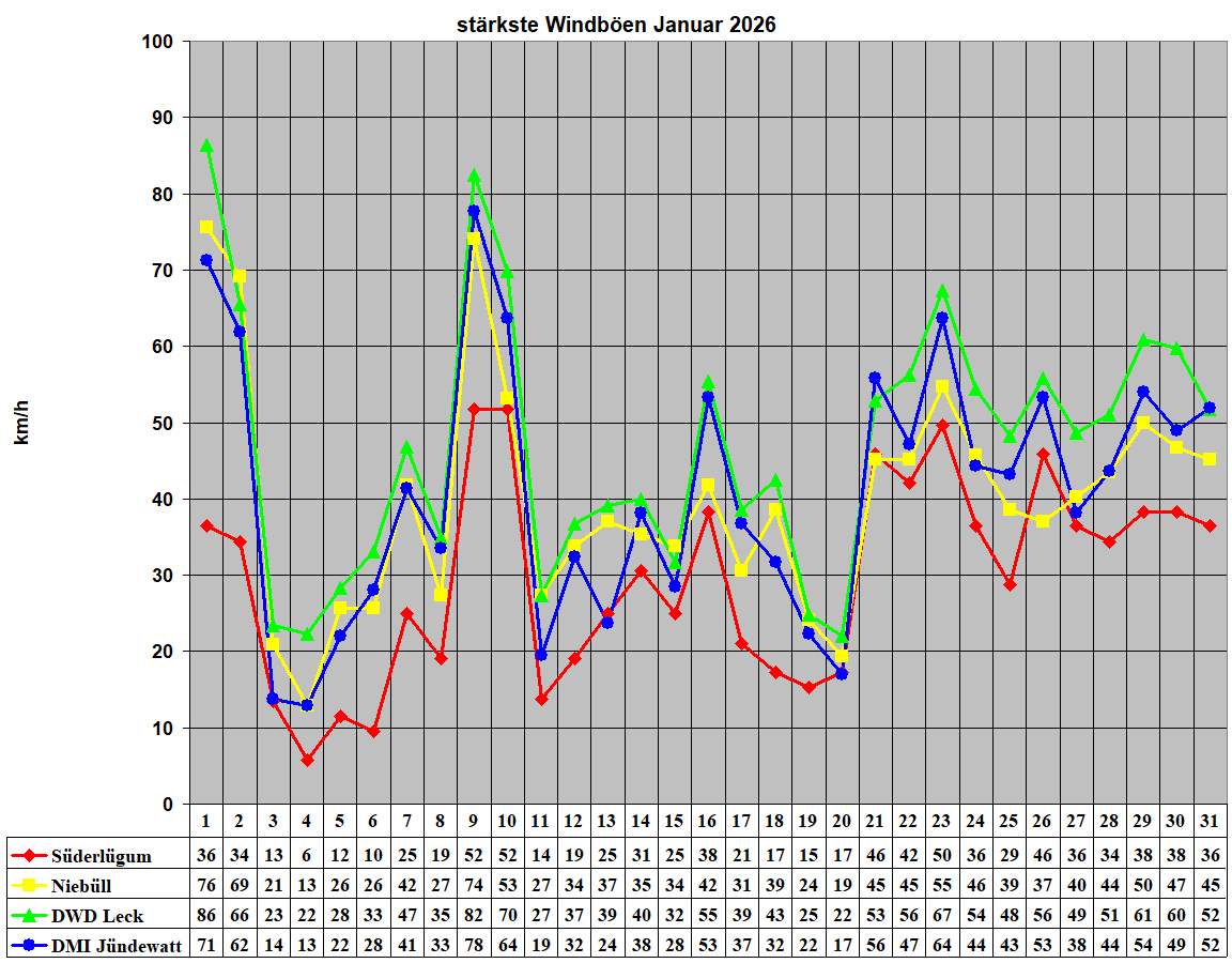st�rkste Windb�en Januar 2026