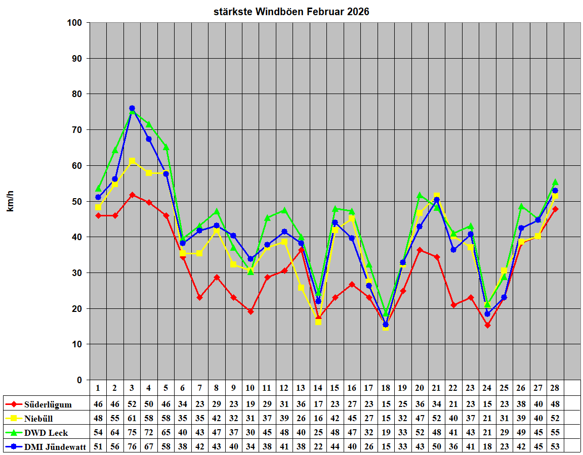 st�rkste Windb�en Februar 2026