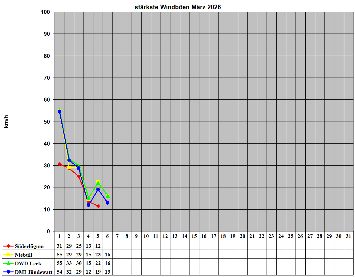 st�rkste Windb�en M�rz 2026
