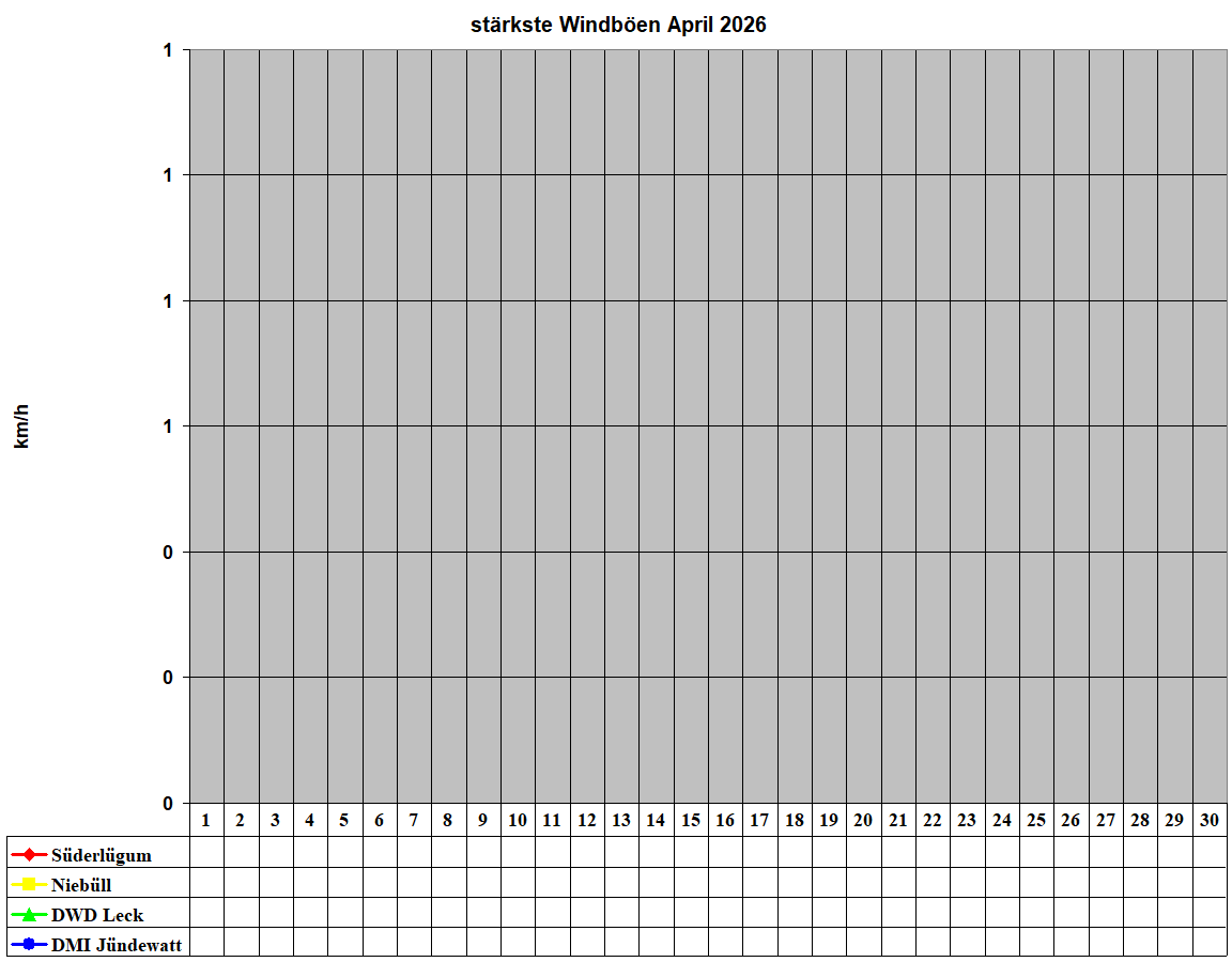 st�rkste Windb�en April 2026