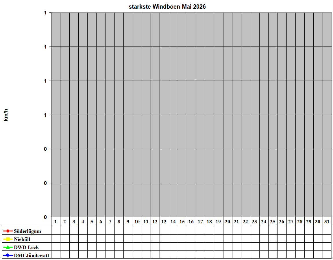 st�rkste Windb�en Mai 2026