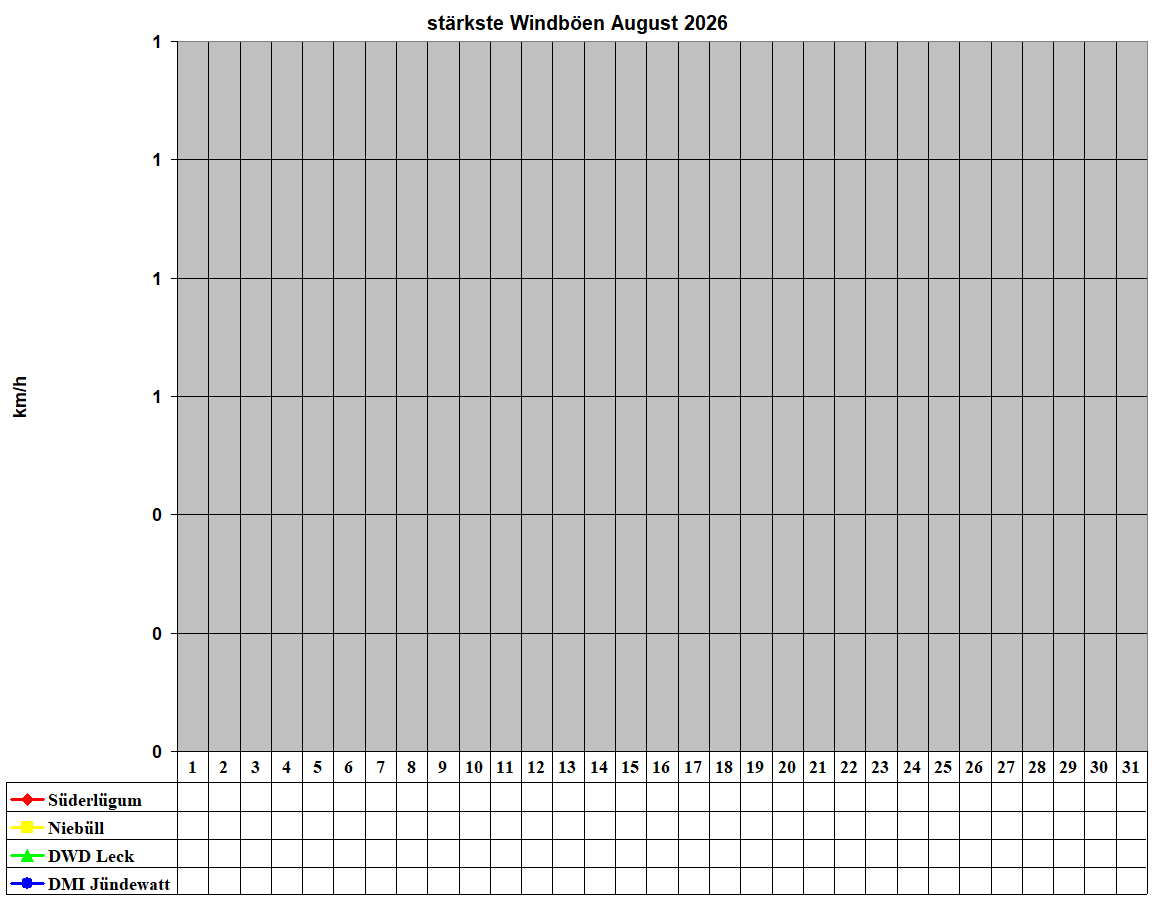 st�rkste Windb�en August 2026