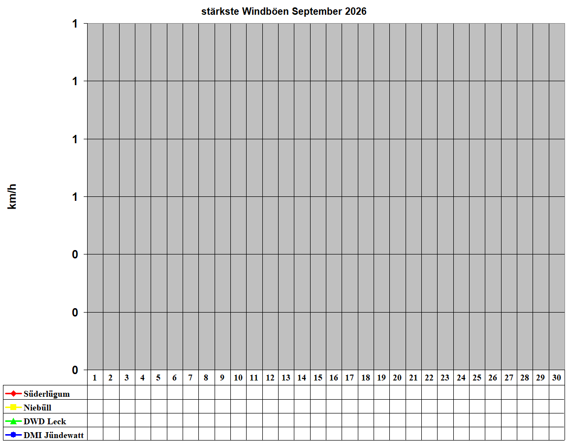 st�rkste Windb�en September 2026