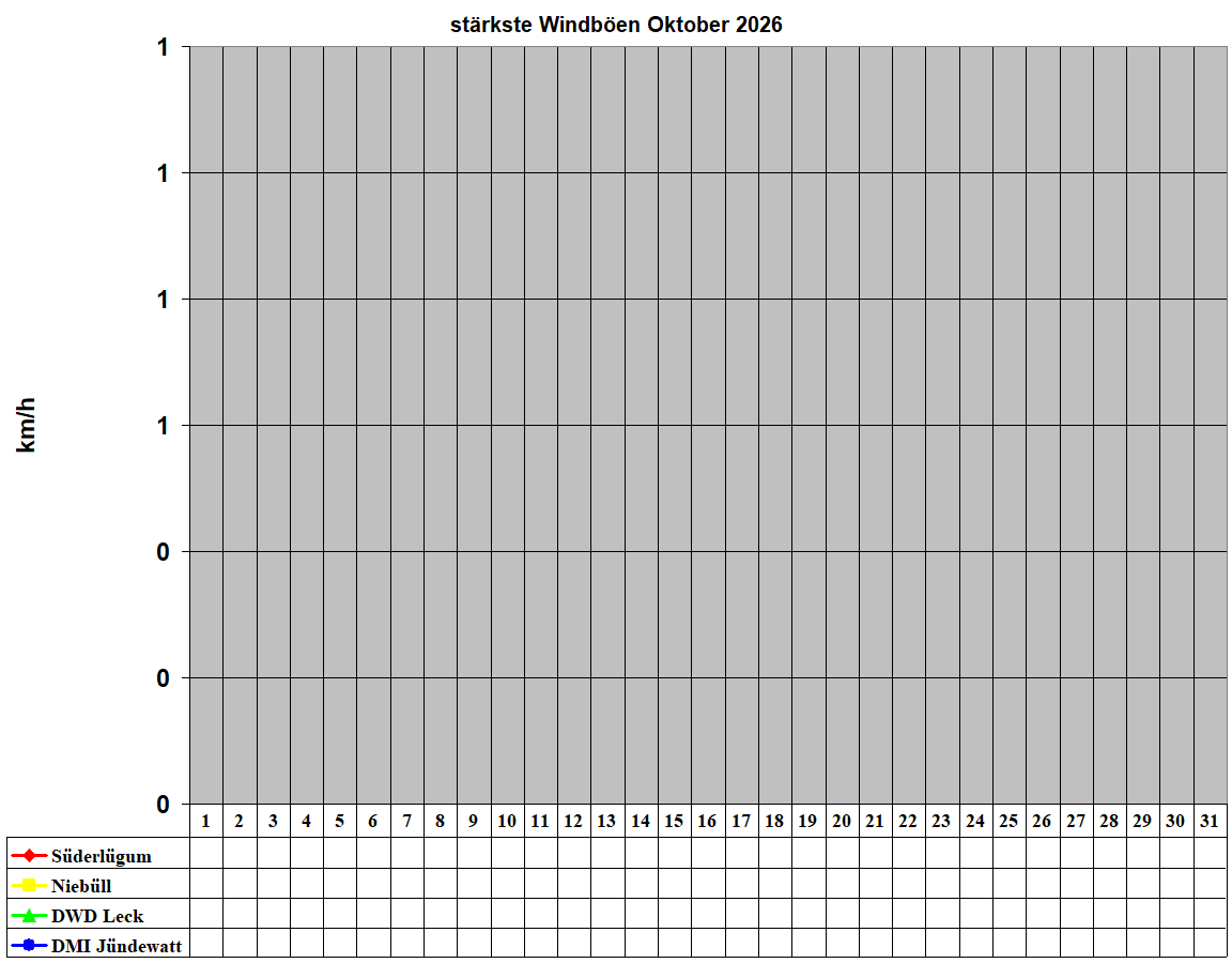 st�rkste Windb�en Oktober 2026