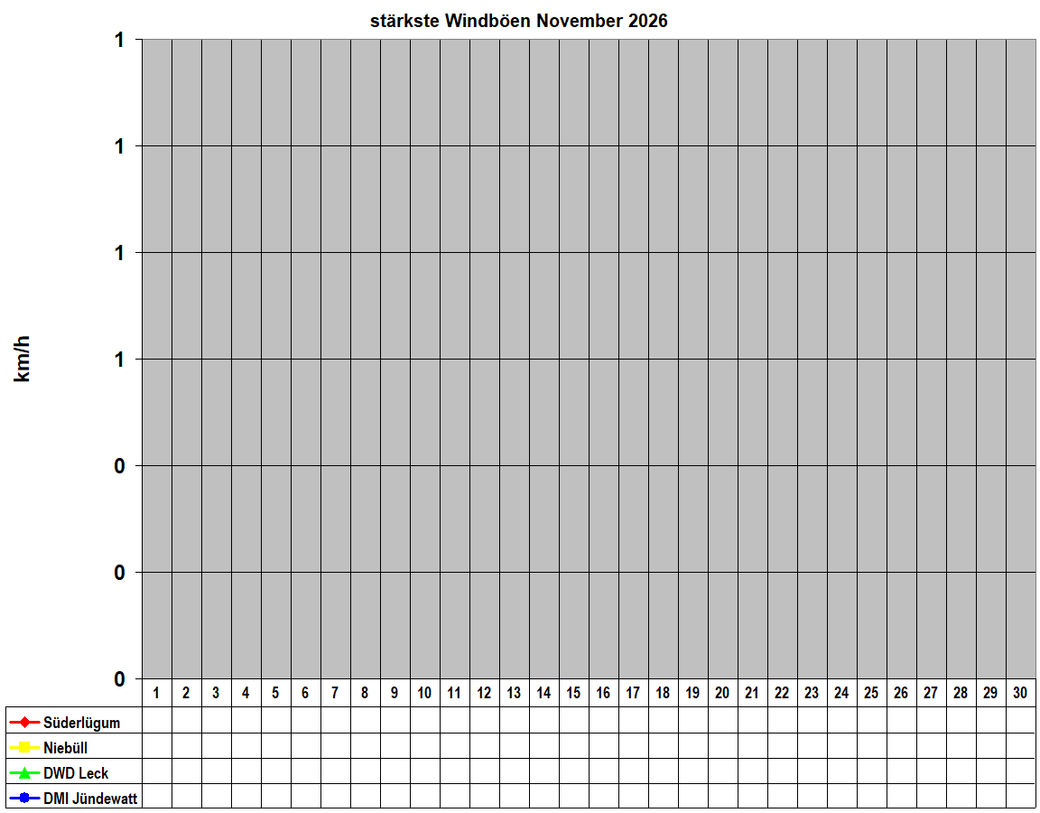 st�rkste Windb�en November 2026