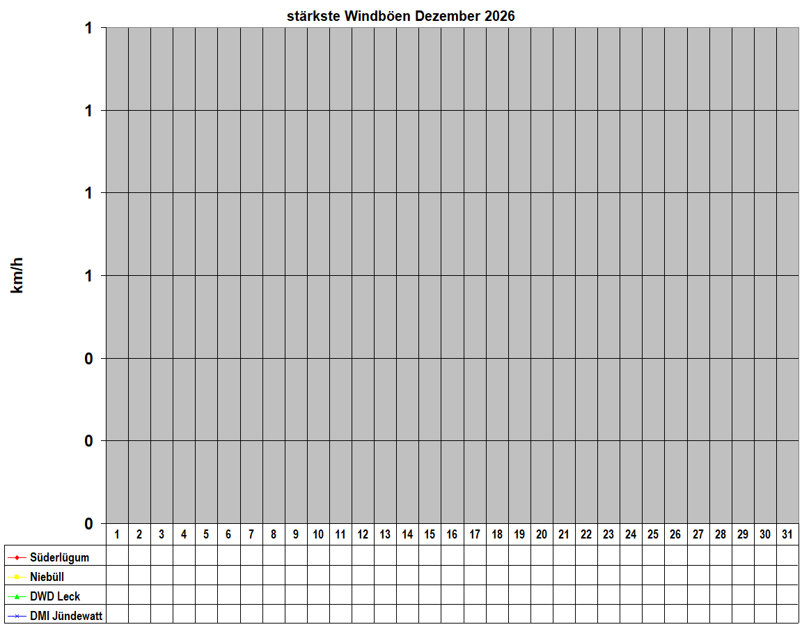 st�rkste Windb�en Dezember 2026