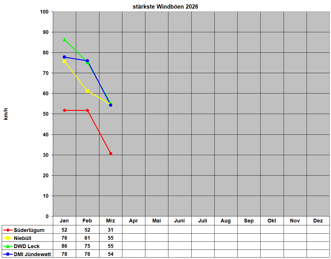 st�rkste Windb�en 2026
