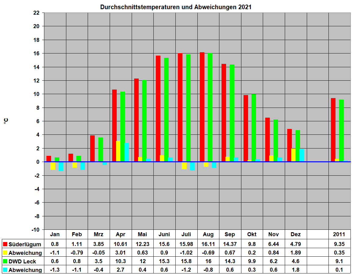 Durchschnittstemperaturen und Abweichungen 2021