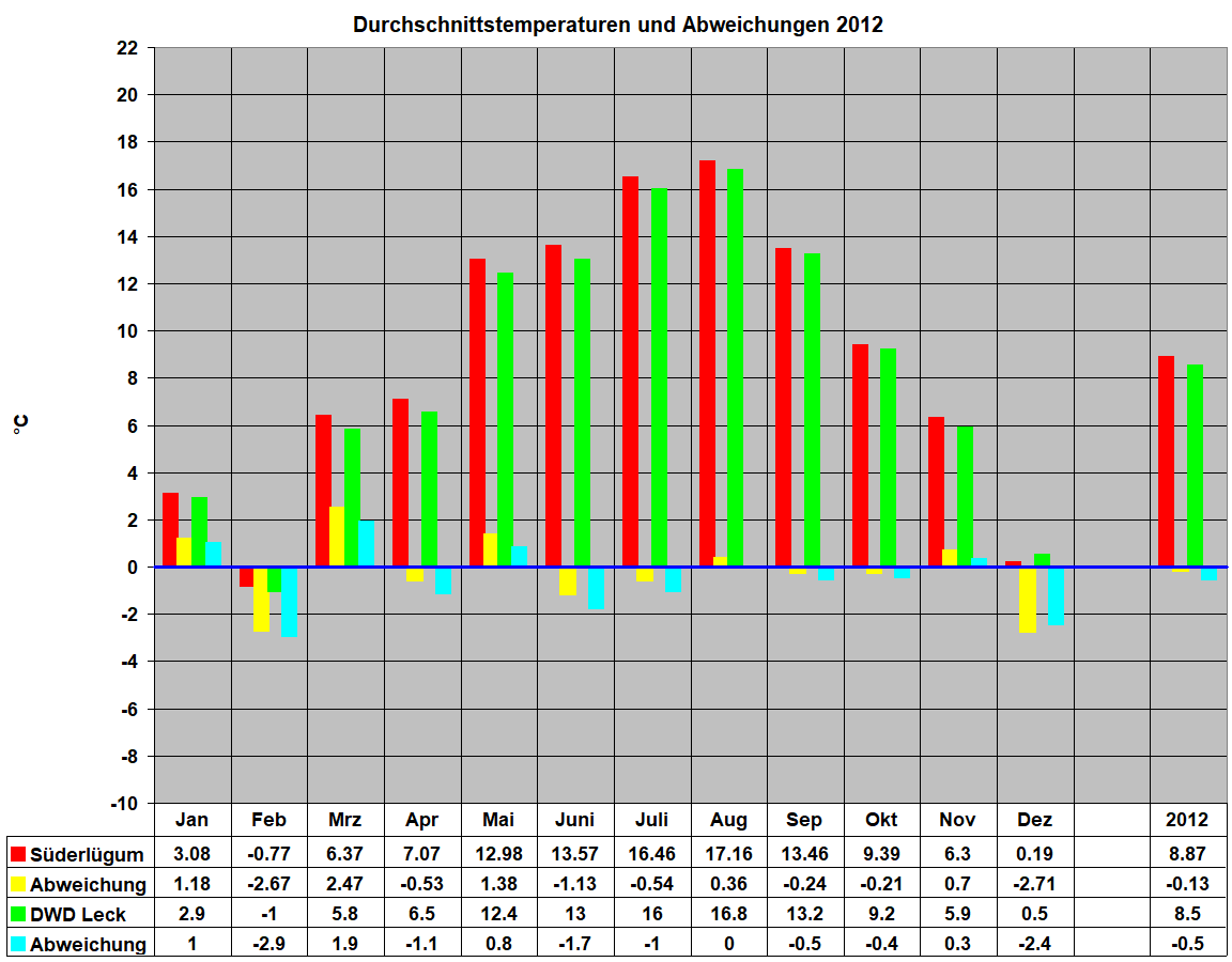 Durchschnittstemperaturen und Abweichungen 2012