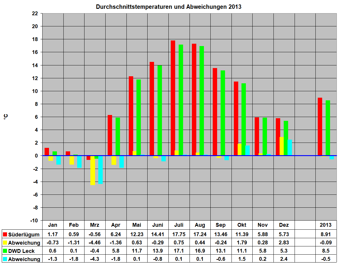 Durchschnittstemperaturen und Abweichungen 2013