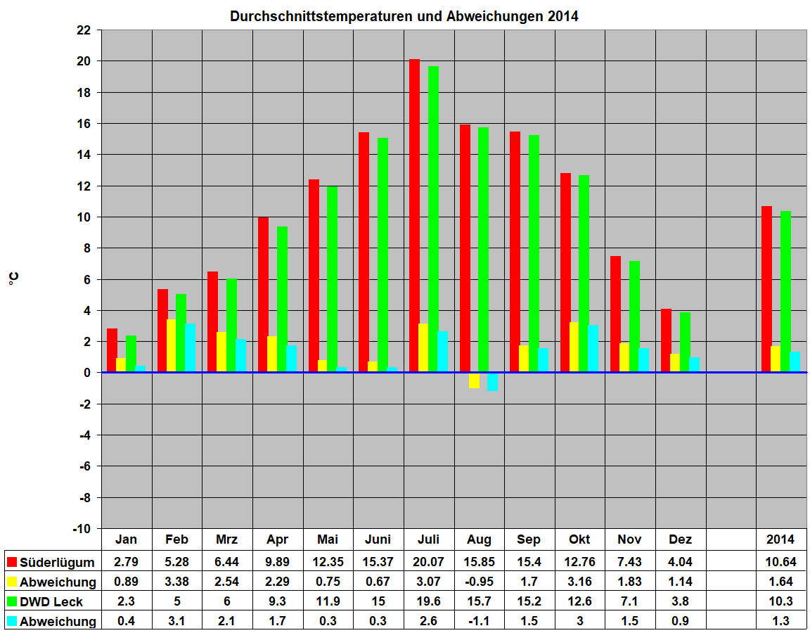 Durchschnittstemperaturen und Abweichungen 2014