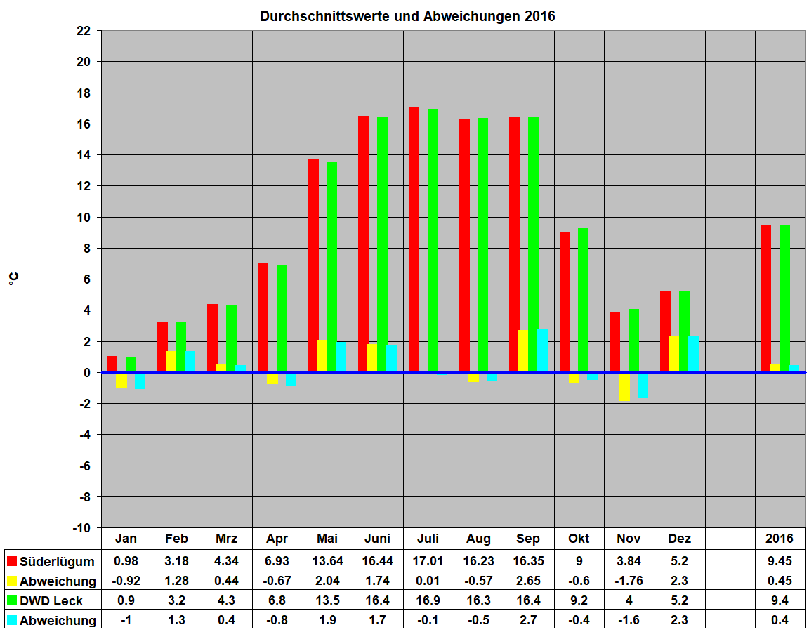 Durchschnittswerte und Abweichungen 2016