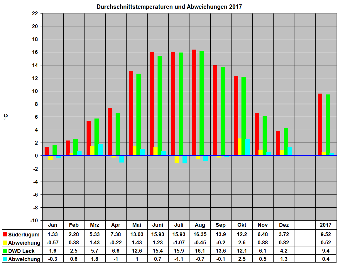 Durchschnittstemperaturen und Abweichungen 2017