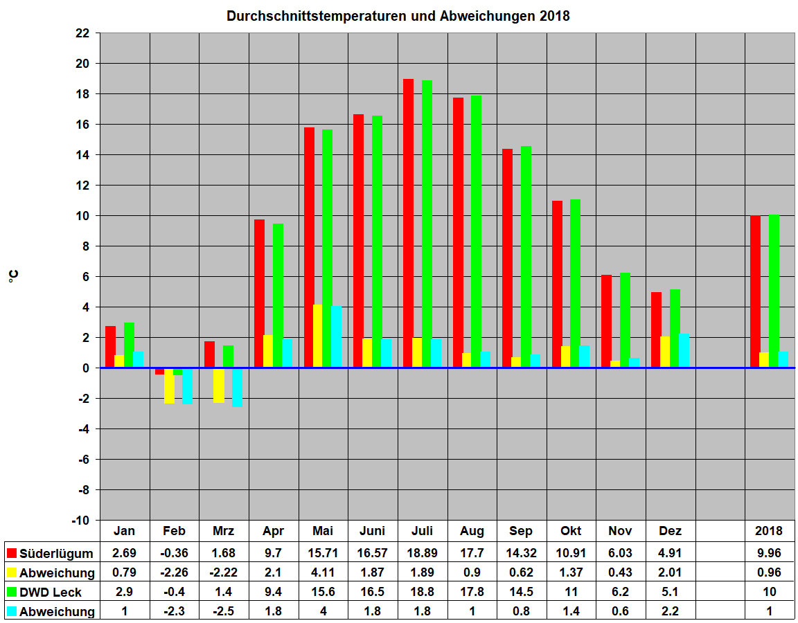 Durchschnittstemperaturen und Abweichungen 2018