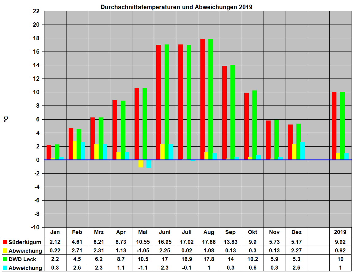 Durchschnittstemperaturen und Abweichungen 2019