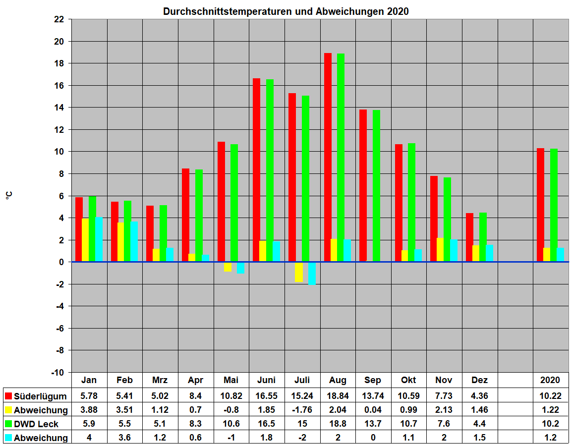 Durchschnittstemperaturen und Abweichungen 2020