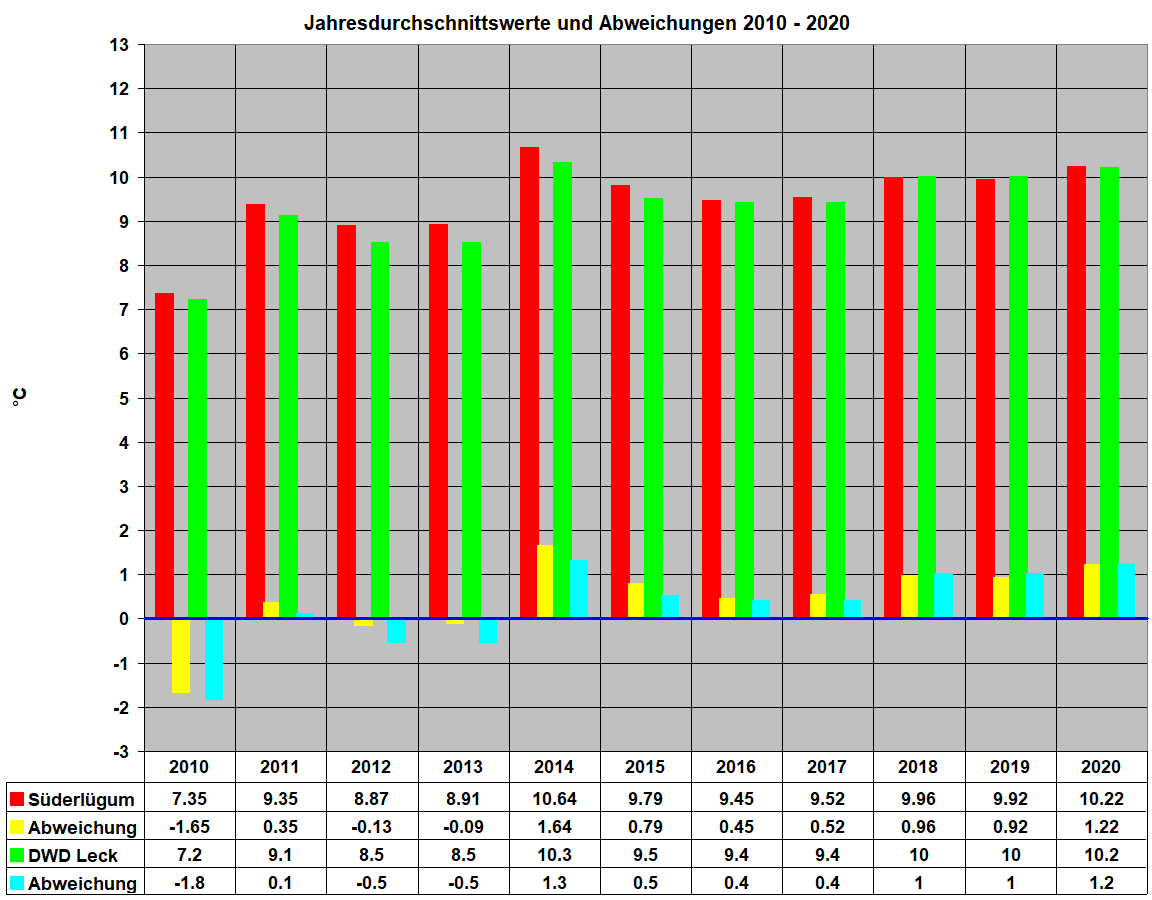 Jahresdurchschnittswerte und Abweichungen 2010 - 2020 