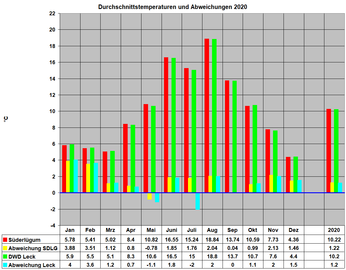 Durchschnittstemperaturen und Abweichungen 2020
