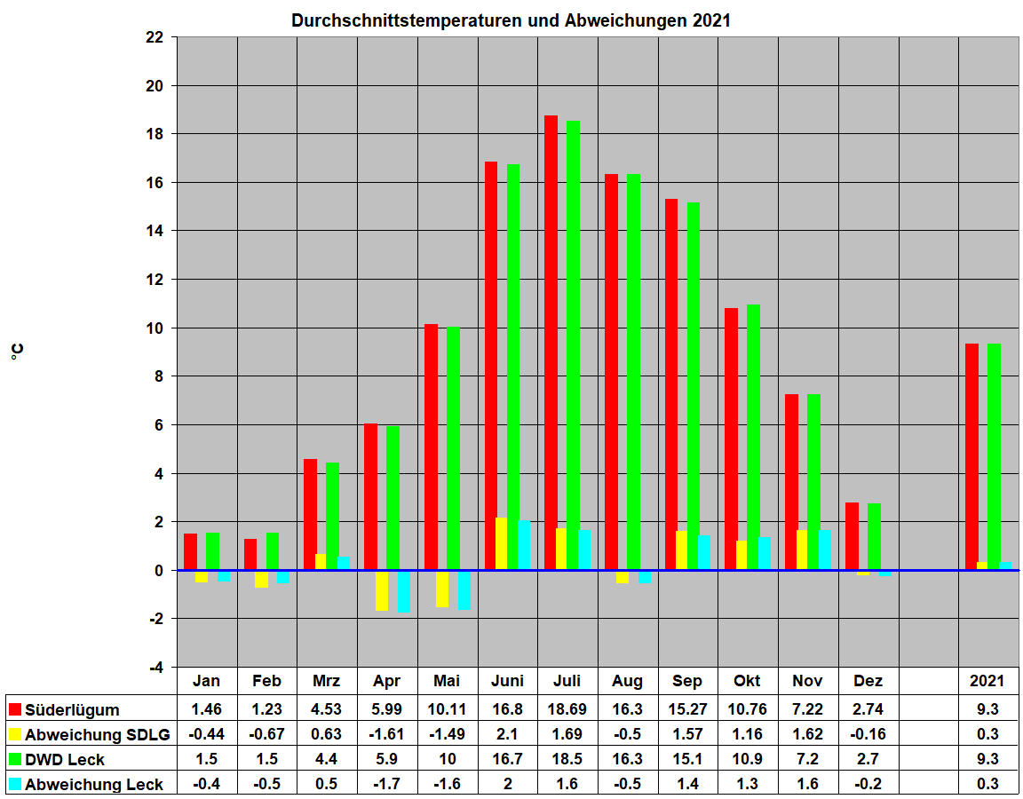 Durchschnittstemperaturen und Abweichungen 2021