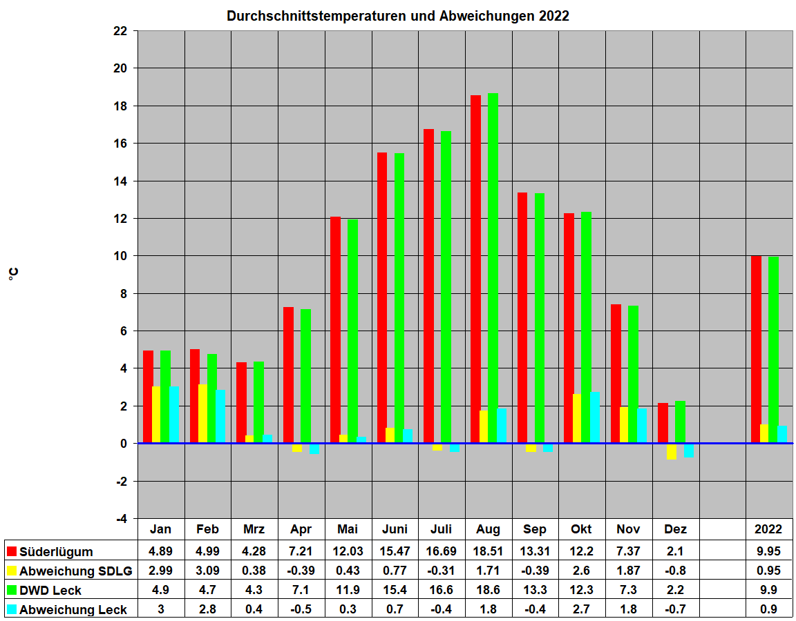Durchschnittstemperaturen und Abweichungen 2022