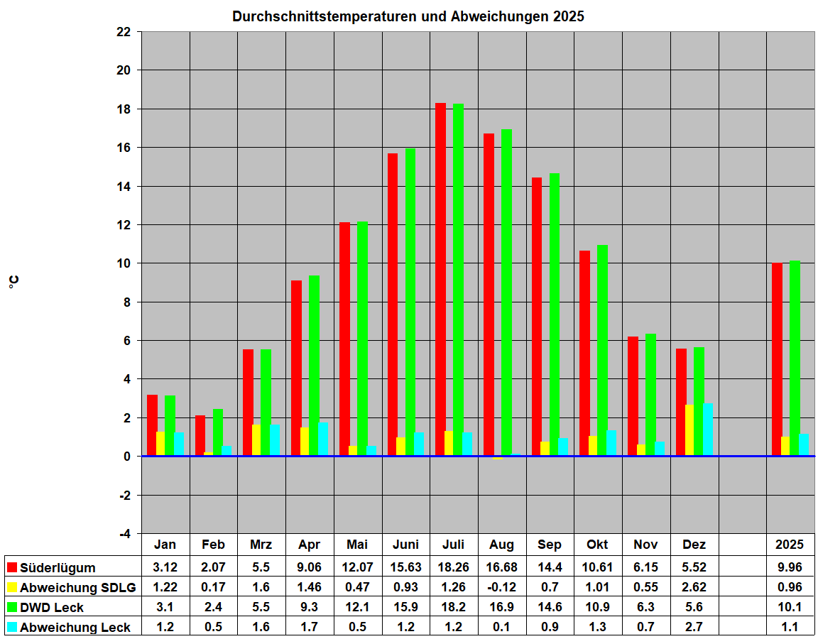 Durchschnittstemperaturen und Abweichungen 2025