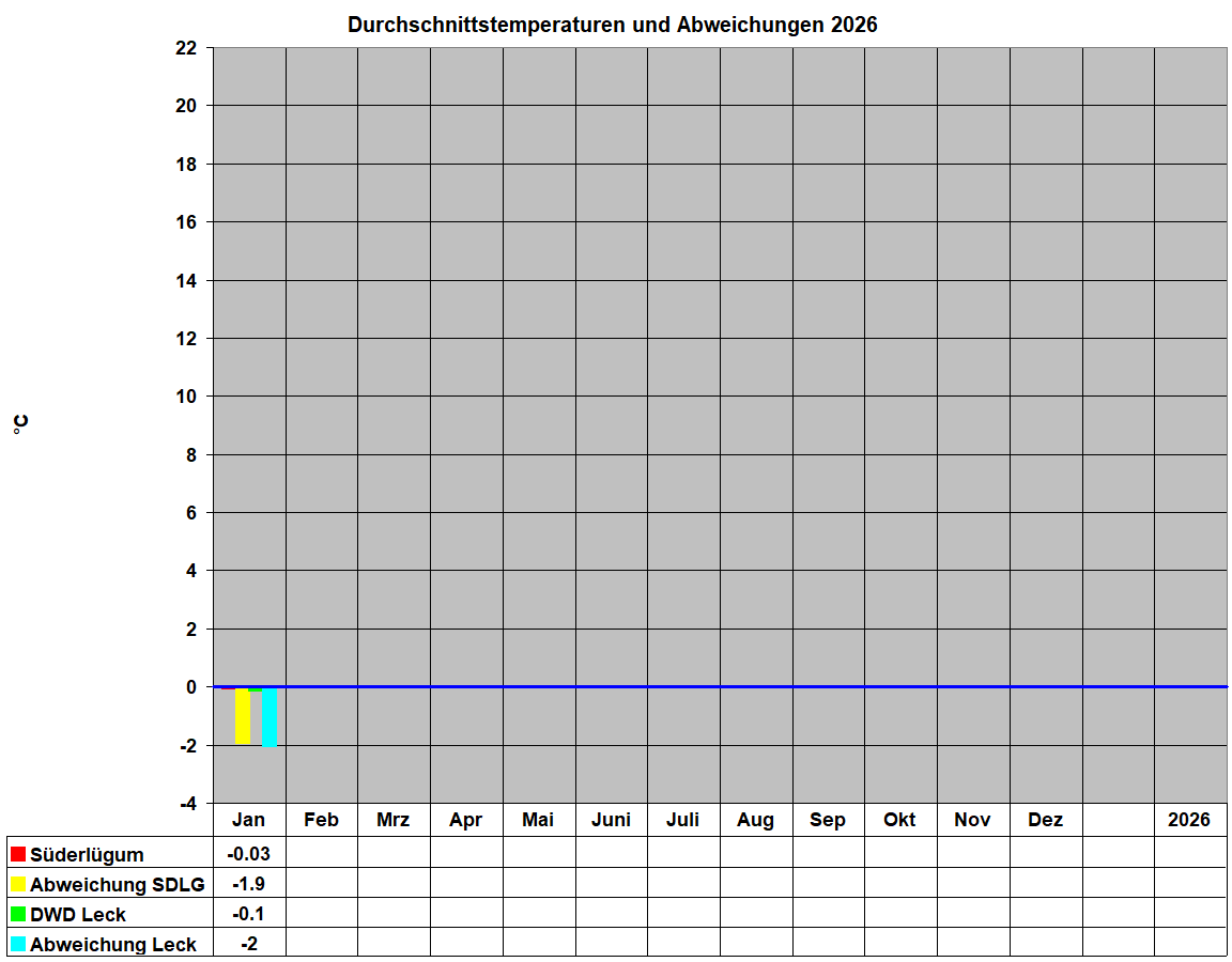 Durchschnittstemperaturen und Abweichungen 2026