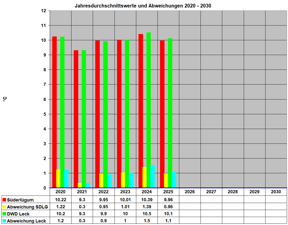 Jahresdurchschnittswerte und Abweichungen 2020 - 2030