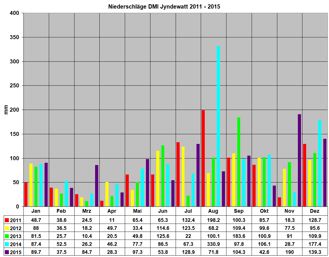 Niederschl�ge DMI Jyndewatt 2011 - 2015